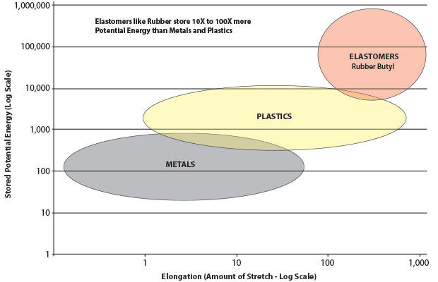Elastomer comparison chart